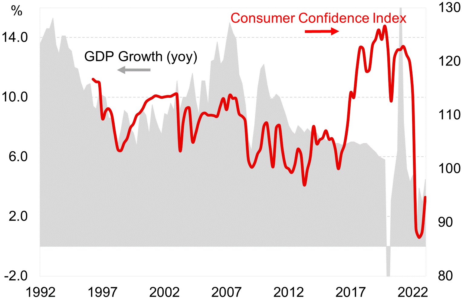 Croissance du PIB réel en Chine et indice de confiance des consommateurs.